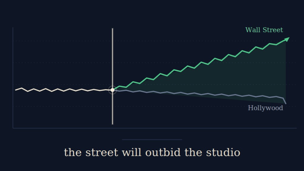 Chart contrasting Wall Street and Hollywood valuations: the street will outbid the studio